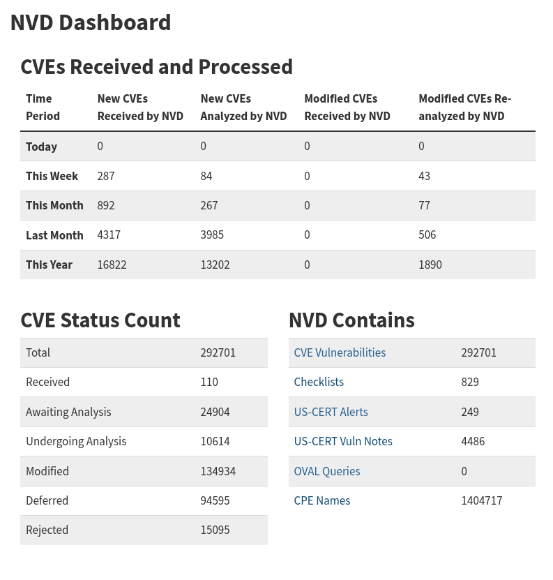 NVD dashboard as of May 6, 2025